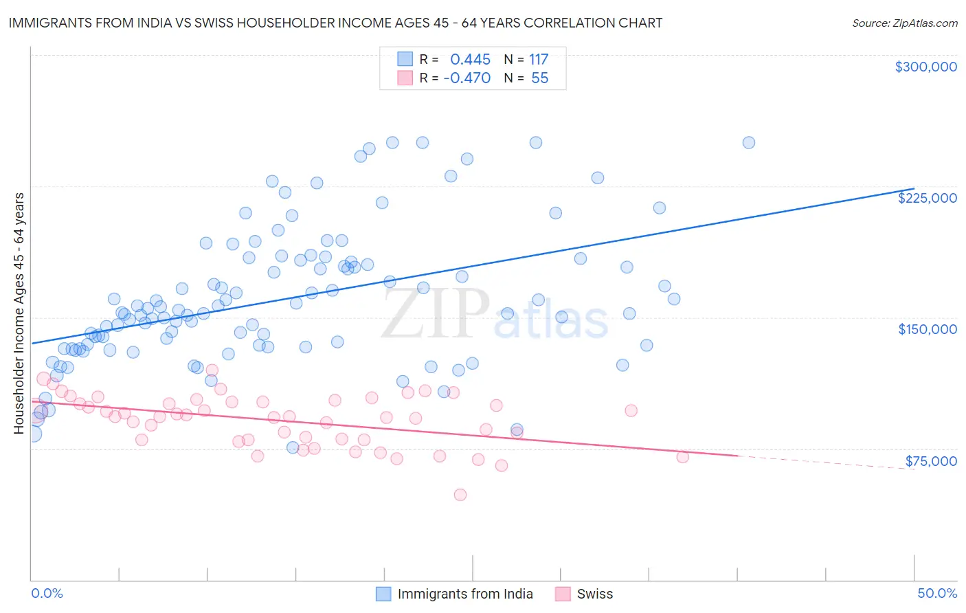 Immigrants from India vs Swiss Householder Income Ages 45 - 64 years