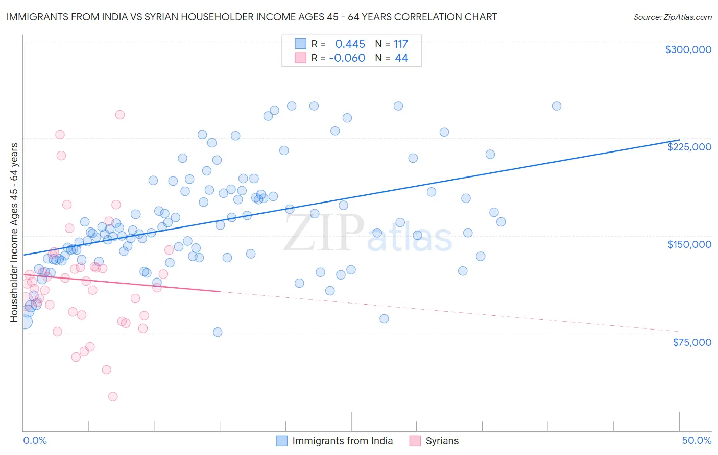 Immigrants from India vs Syrian Householder Income Ages 45 - 64 years