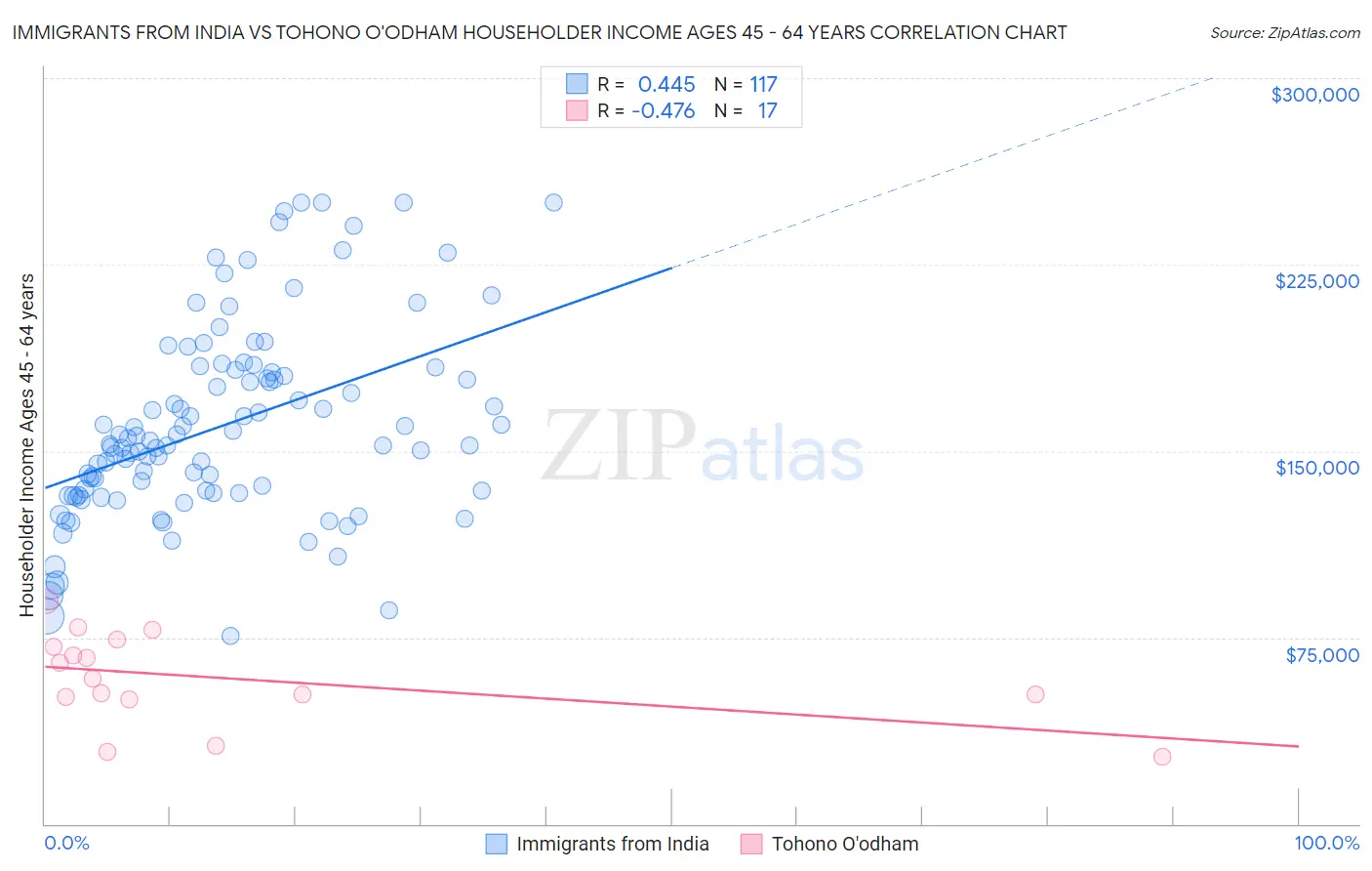 Immigrants from India vs Tohono O'odham Householder Income Ages 45 - 64 years