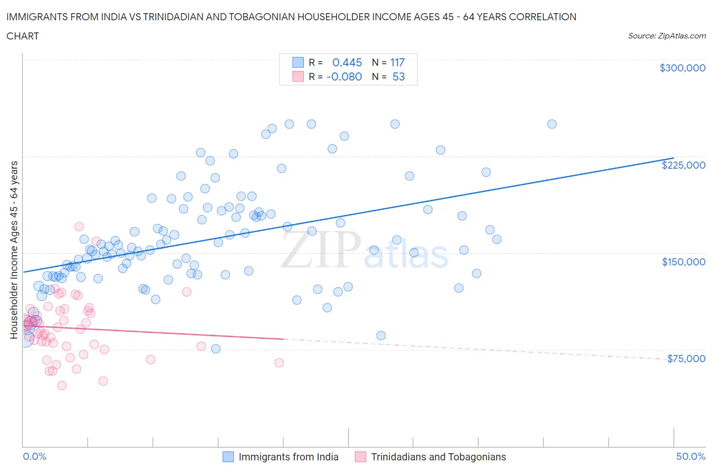 Immigrants from India vs Trinidadian and Tobagonian Householder Income Ages 45 - 64 years