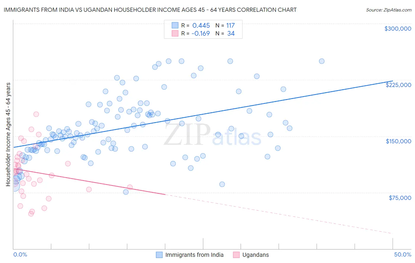 Immigrants from India vs Ugandan Householder Income Ages 45 - 64 years
