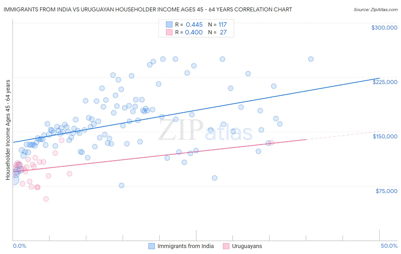 Immigrants from India vs Uruguayan Householder Income Ages 45 - 64 years