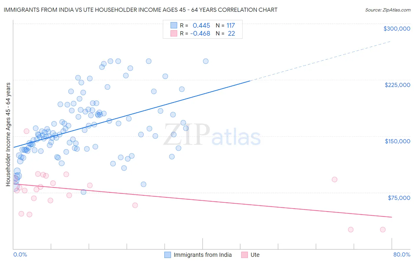 Immigrants from India vs Ute Householder Income Ages 45 - 64 years