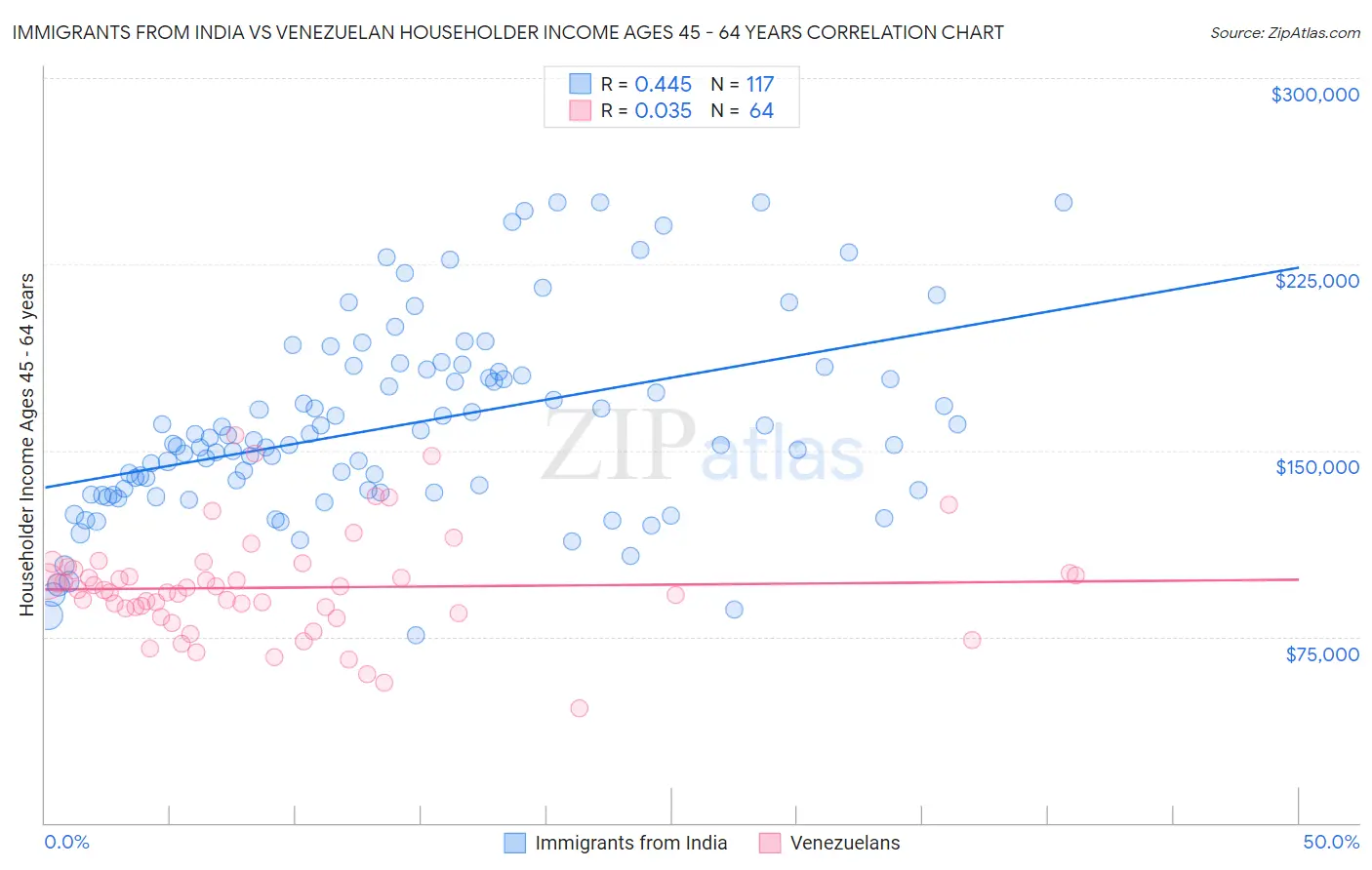 Immigrants from India vs Venezuelan Householder Income Ages 45 - 64 years