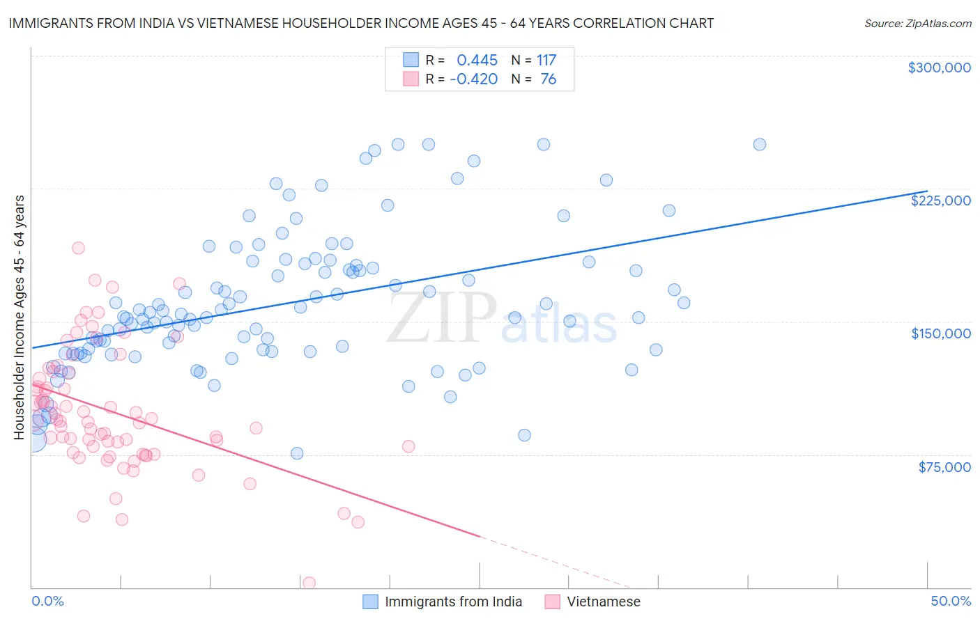 Immigrants from India vs Vietnamese Householder Income Ages 45 - 64 years
