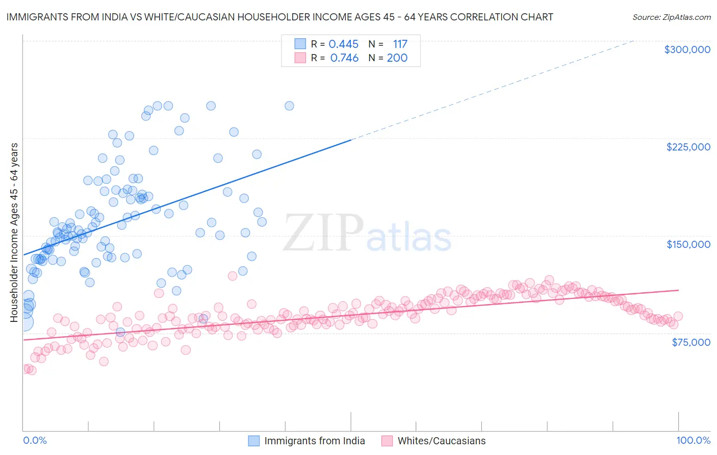 Immigrants from India vs White/Caucasian Householder Income Ages 45 - 64 years