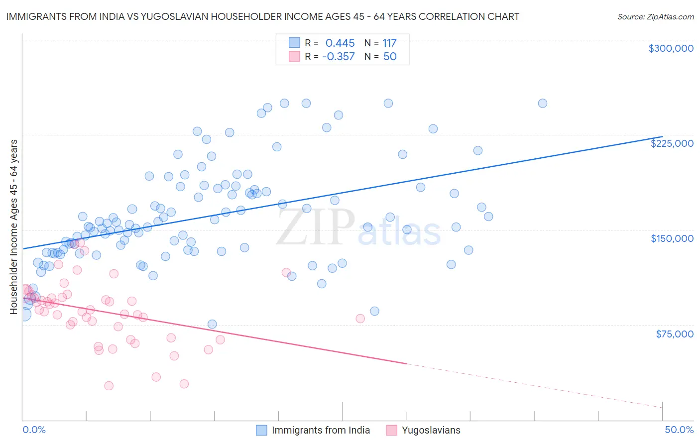 Immigrants from India vs Yugoslavian Householder Income Ages 45 - 64 years