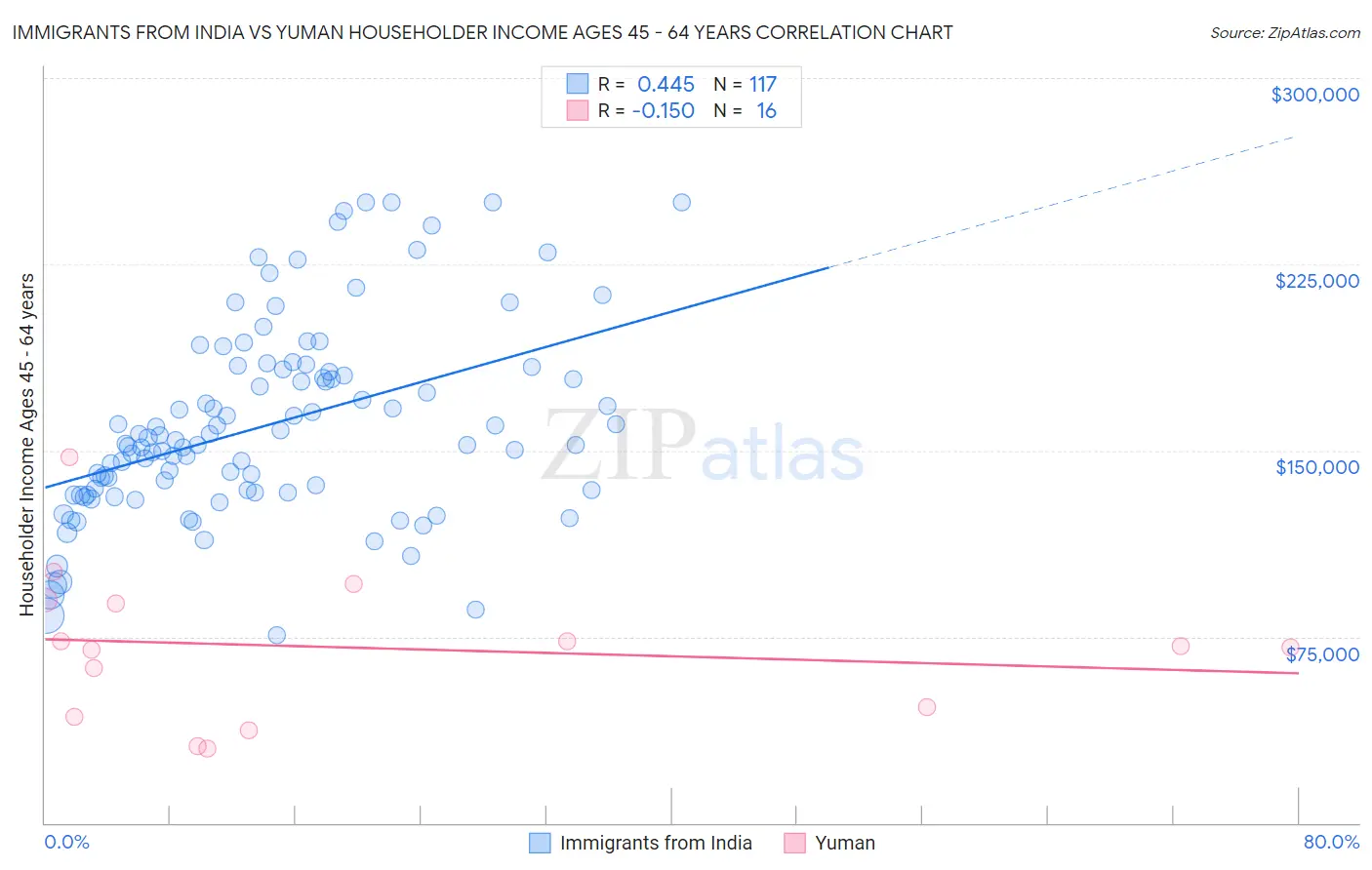 Immigrants from India vs Yuman Householder Income Ages 45 - 64 years