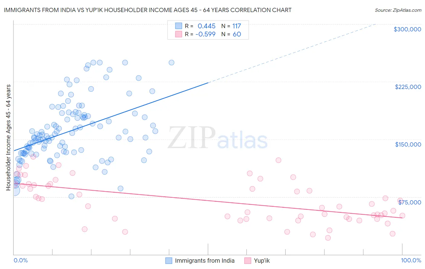 Immigrants from India vs Yup'ik Householder Income Ages 45 - 64 years