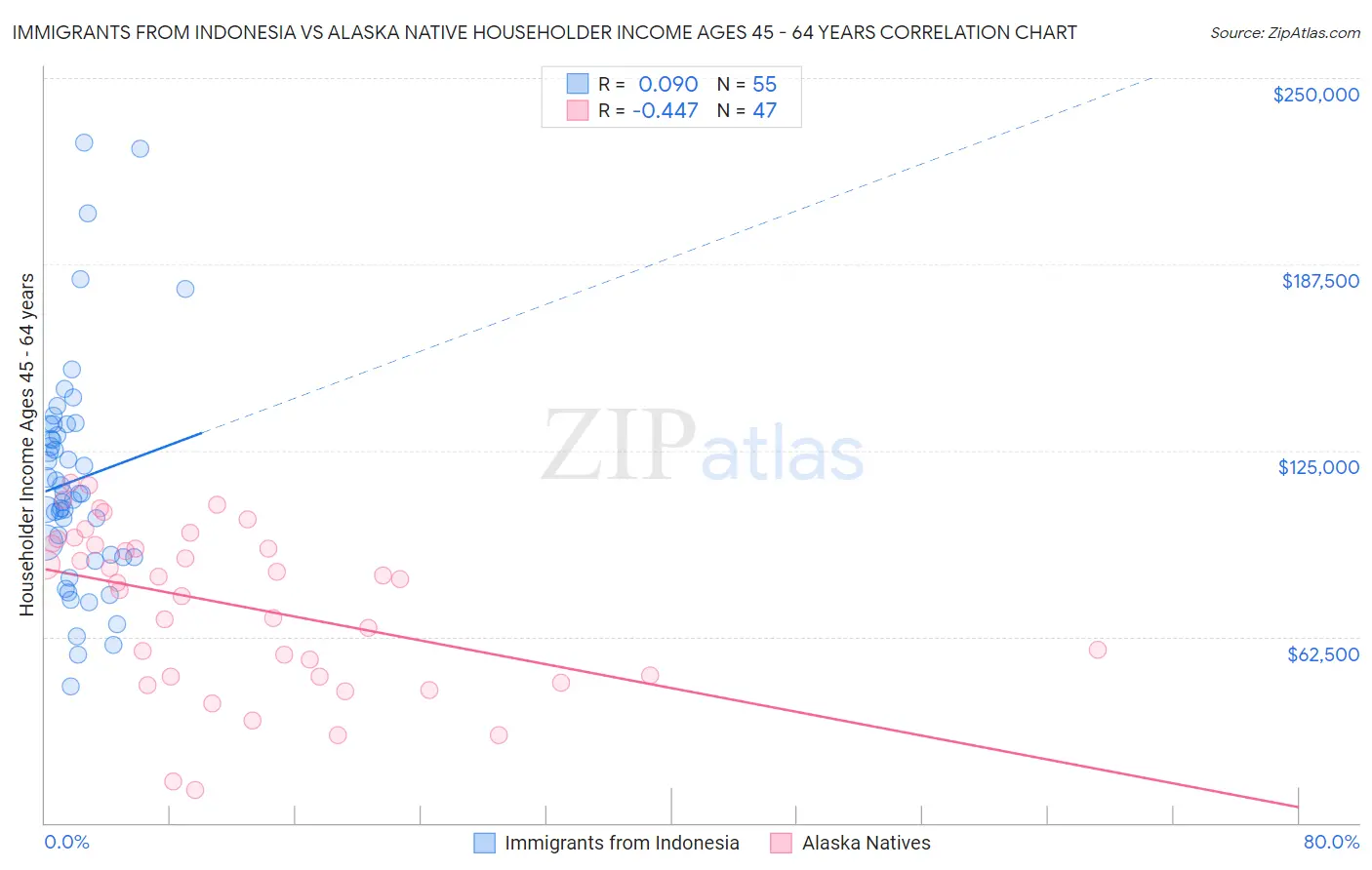 Immigrants from Indonesia vs Alaska Native Householder Income Ages 45 - 64 years