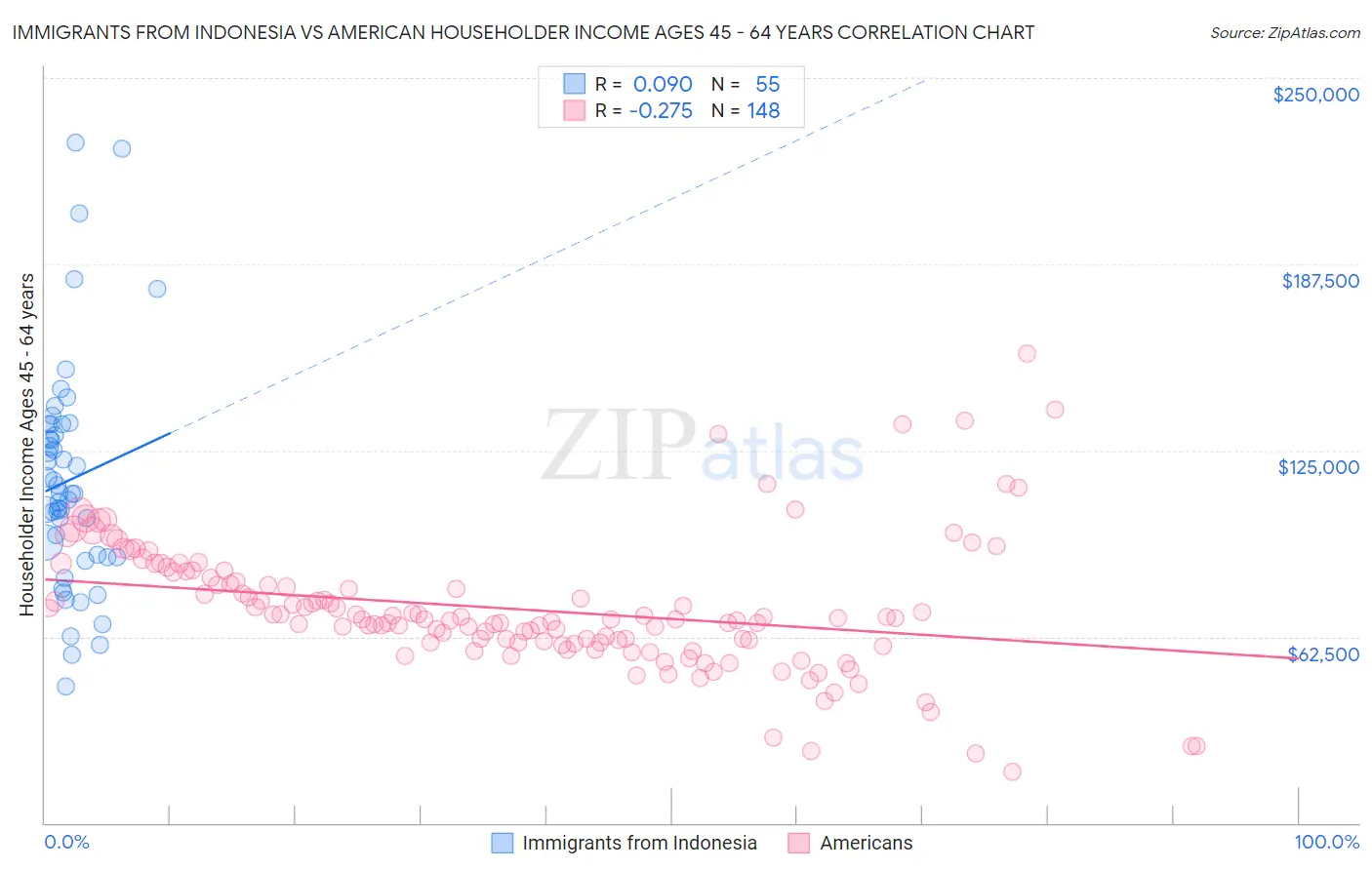 Immigrants from Indonesia vs American Householder Income Ages 45 - 64 years