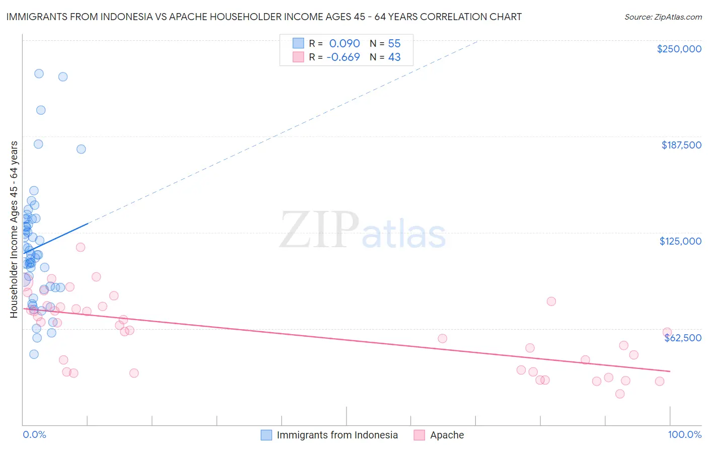 Immigrants from Indonesia vs Apache Householder Income Ages 45 - 64 years