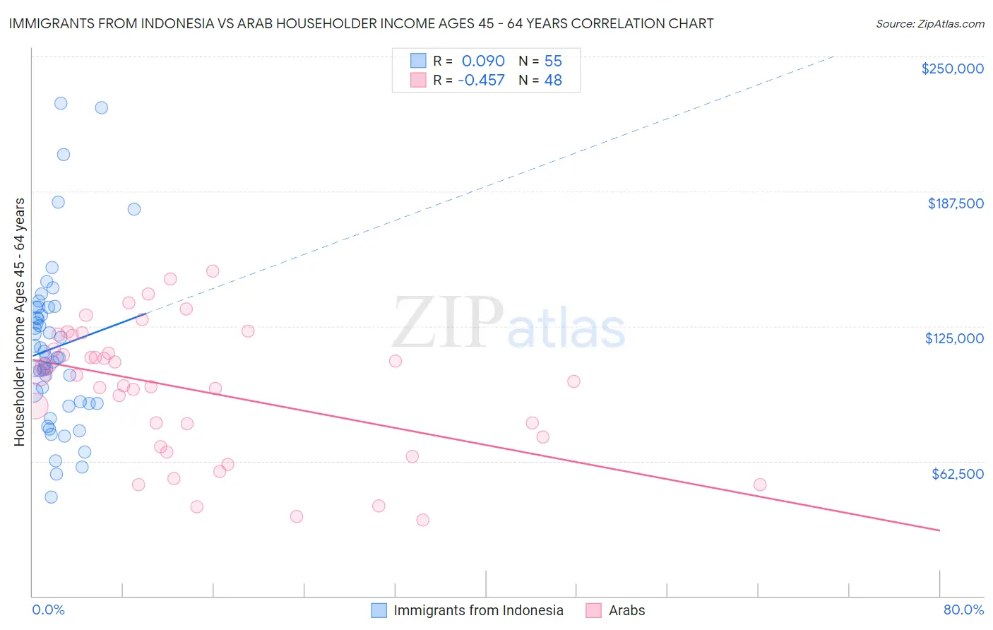 Immigrants from Indonesia vs Arab Householder Income Ages 45 - 64 years