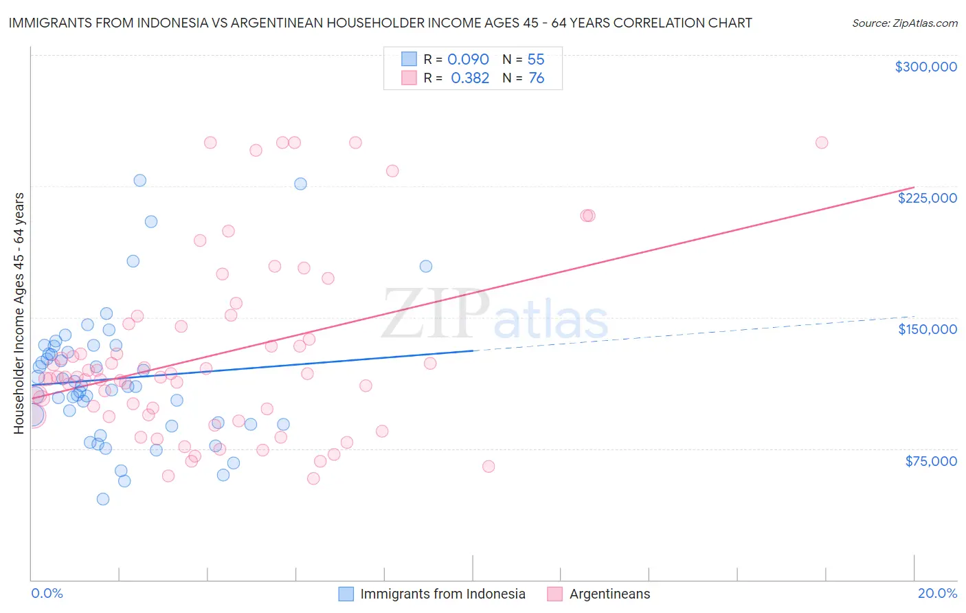 Immigrants from Indonesia vs Argentinean Householder Income Ages 45 - 64 years