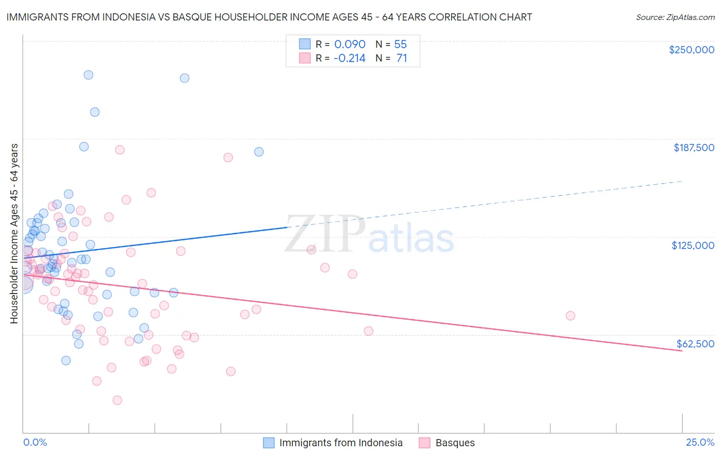 Immigrants from Indonesia vs Basque Householder Income Ages 45 - 64 years