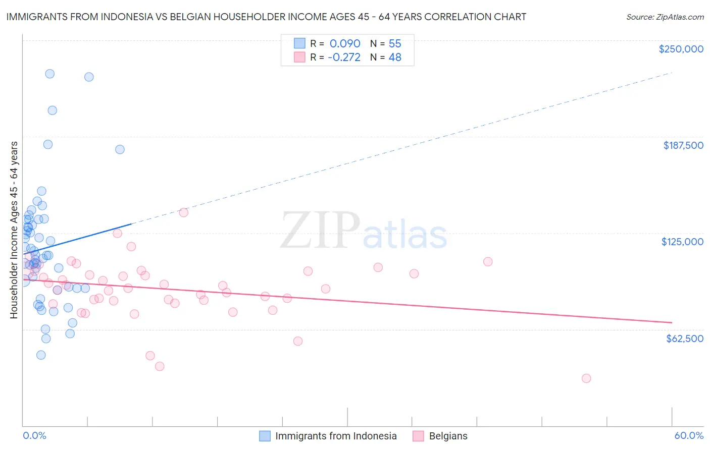 Immigrants from Indonesia vs Belgian Householder Income Ages 45 - 64 years