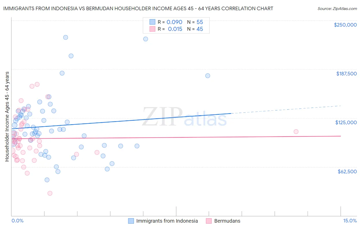 Immigrants from Indonesia vs Bermudan Householder Income Ages 45 - 64 years