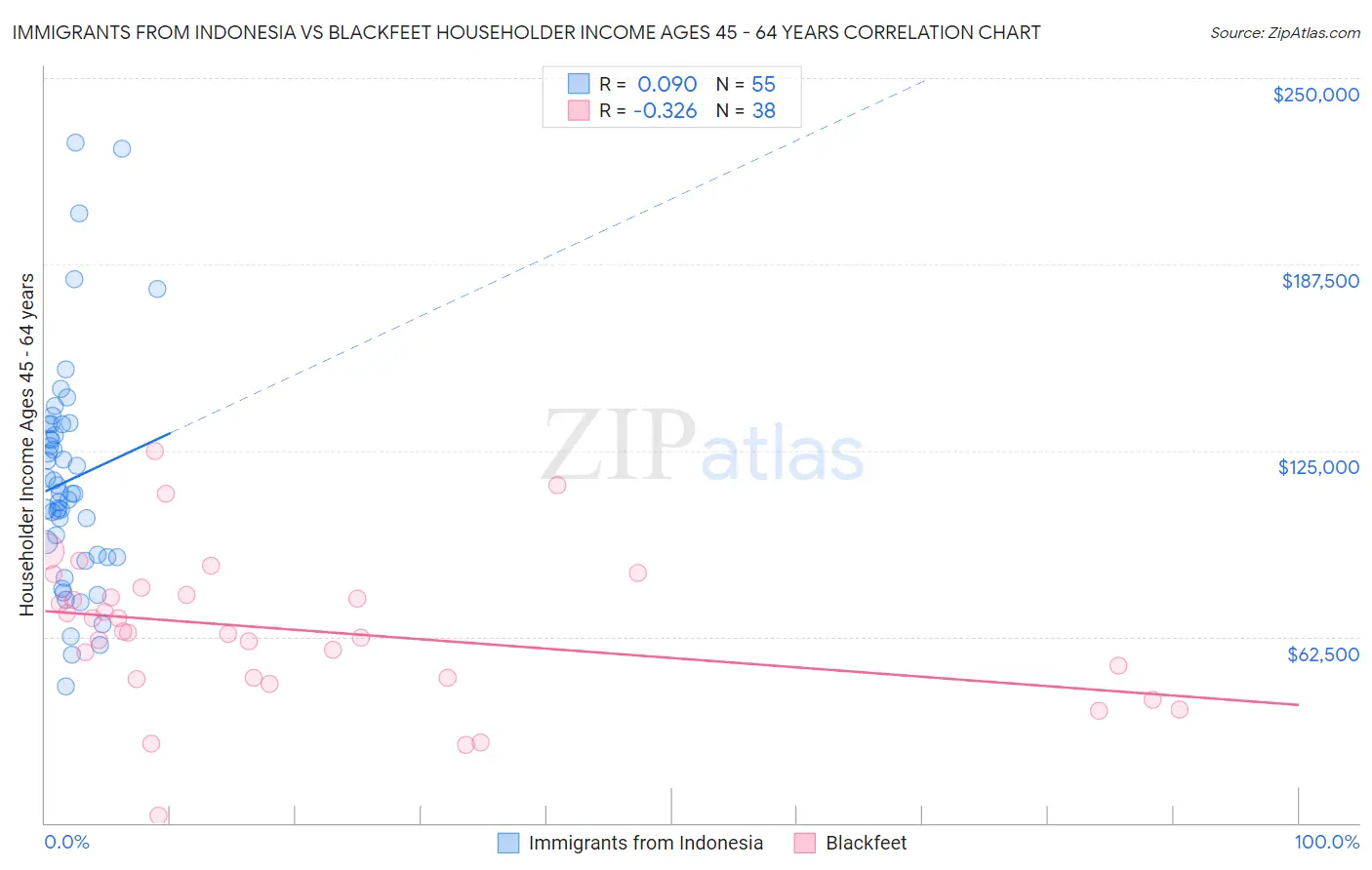 Immigrants from Indonesia vs Blackfeet Householder Income Ages 45 - 64 years