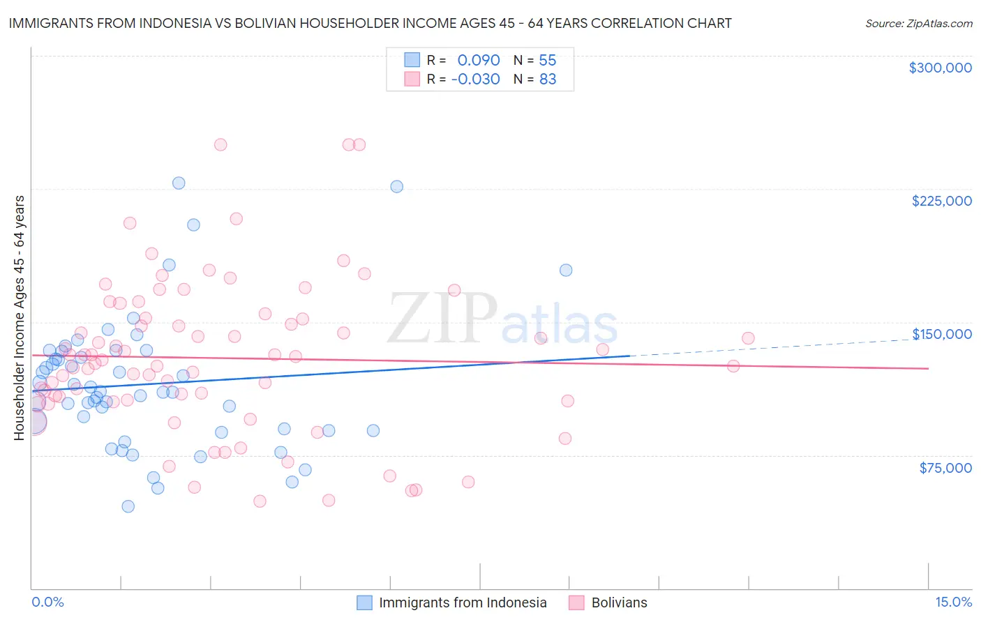 Immigrants from Indonesia vs Bolivian Householder Income Ages 45 - 64 years
