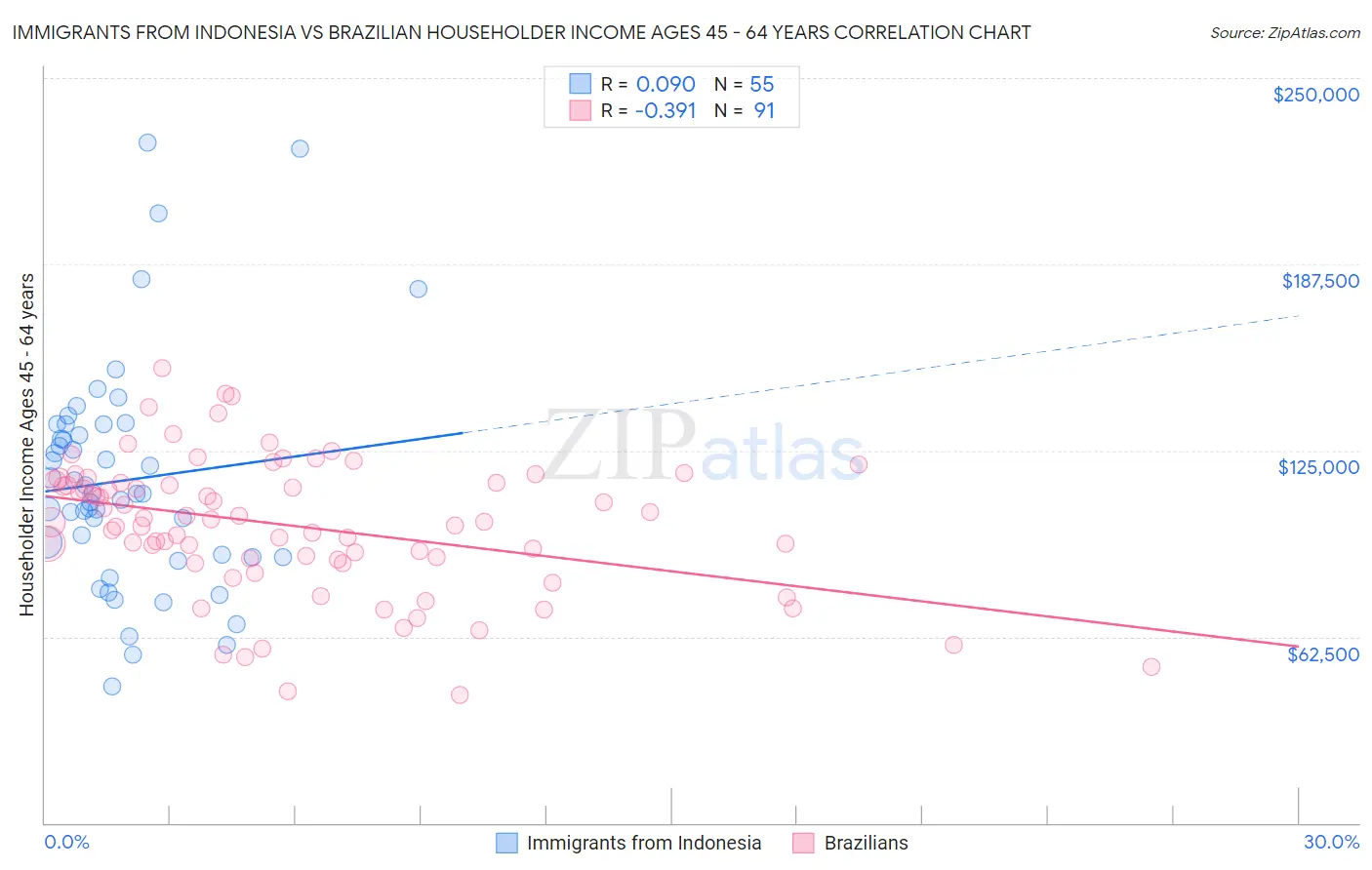 Immigrants from Indonesia vs Brazilian Householder Income Ages 45 - 64 years
