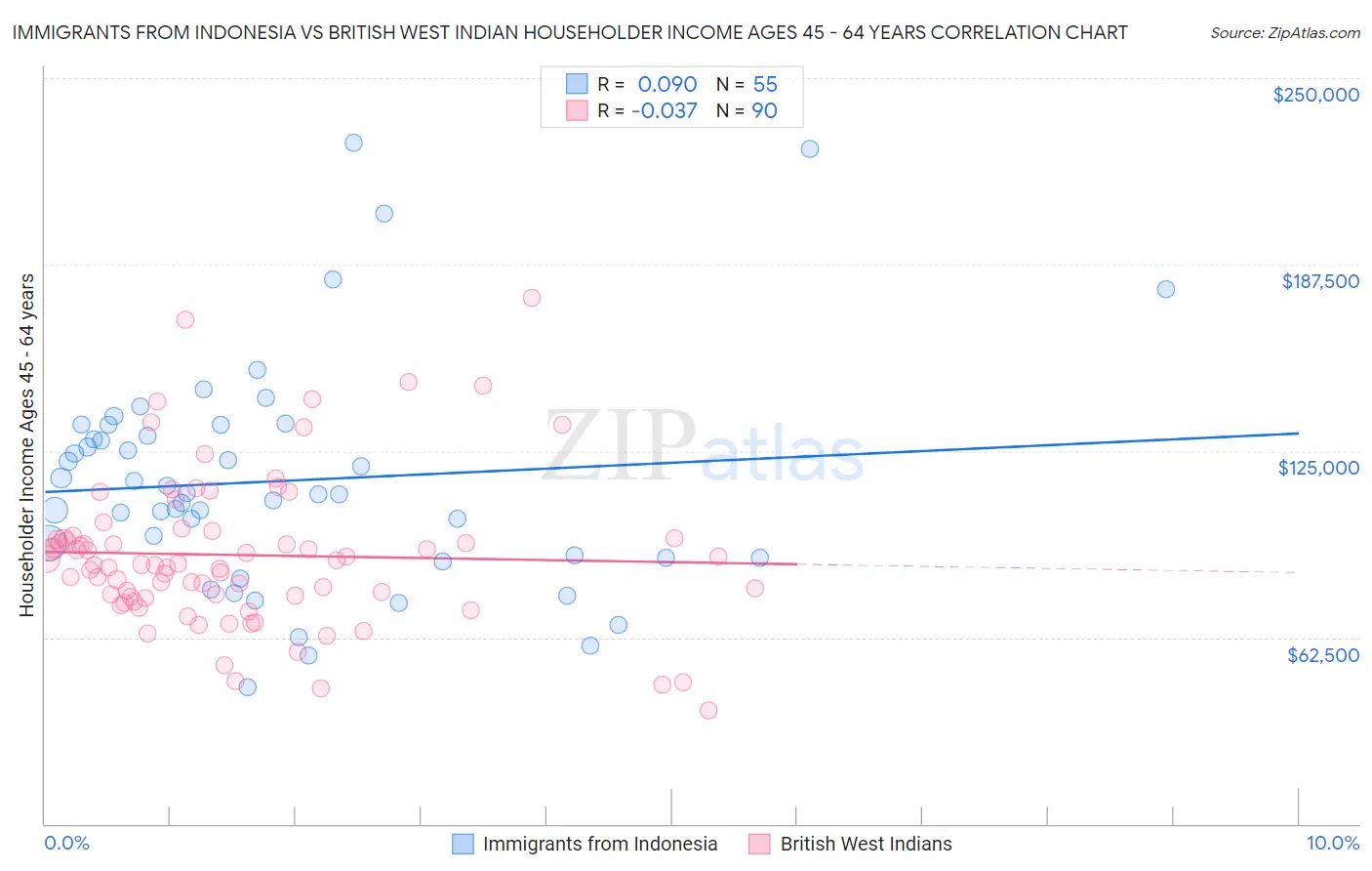 Immigrants from Indonesia vs British West Indian Householder Income Ages 45 - 64 years
