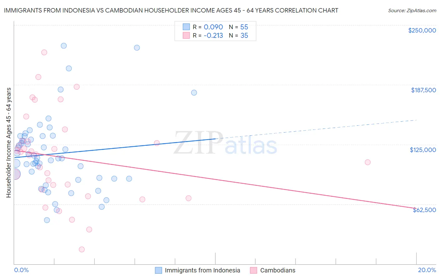 Immigrants from Indonesia vs Cambodian Householder Income Ages 45 - 64 years