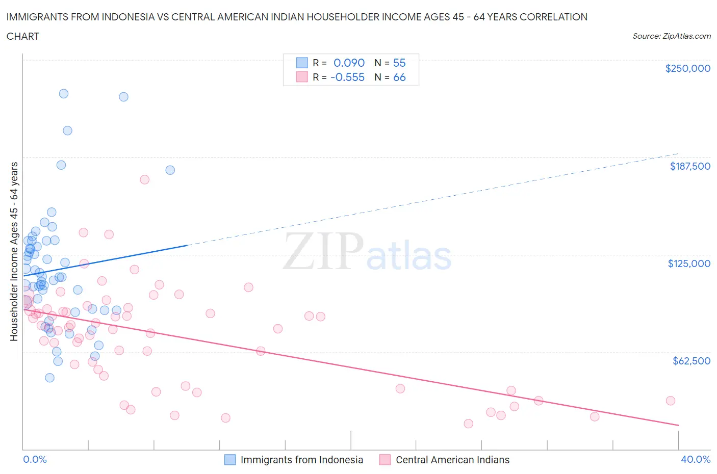 Immigrants from Indonesia vs Central American Indian Householder Income Ages 45 - 64 years