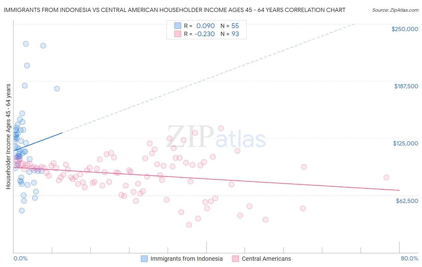 Immigrants from Indonesia vs Central American Householder Income Ages 45 - 64 years