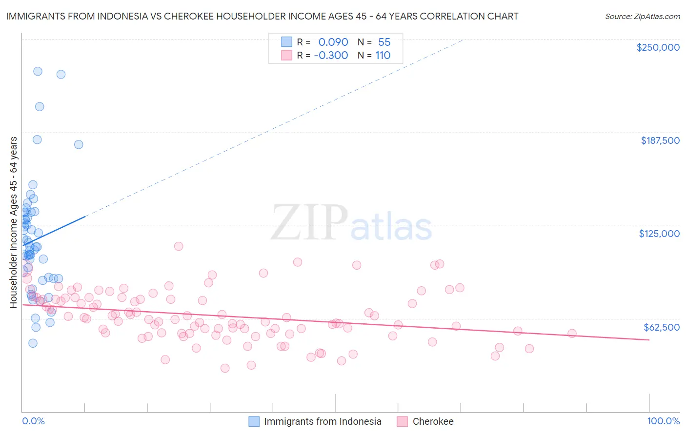 Immigrants from Indonesia vs Cherokee Householder Income Ages 45 - 64 years
