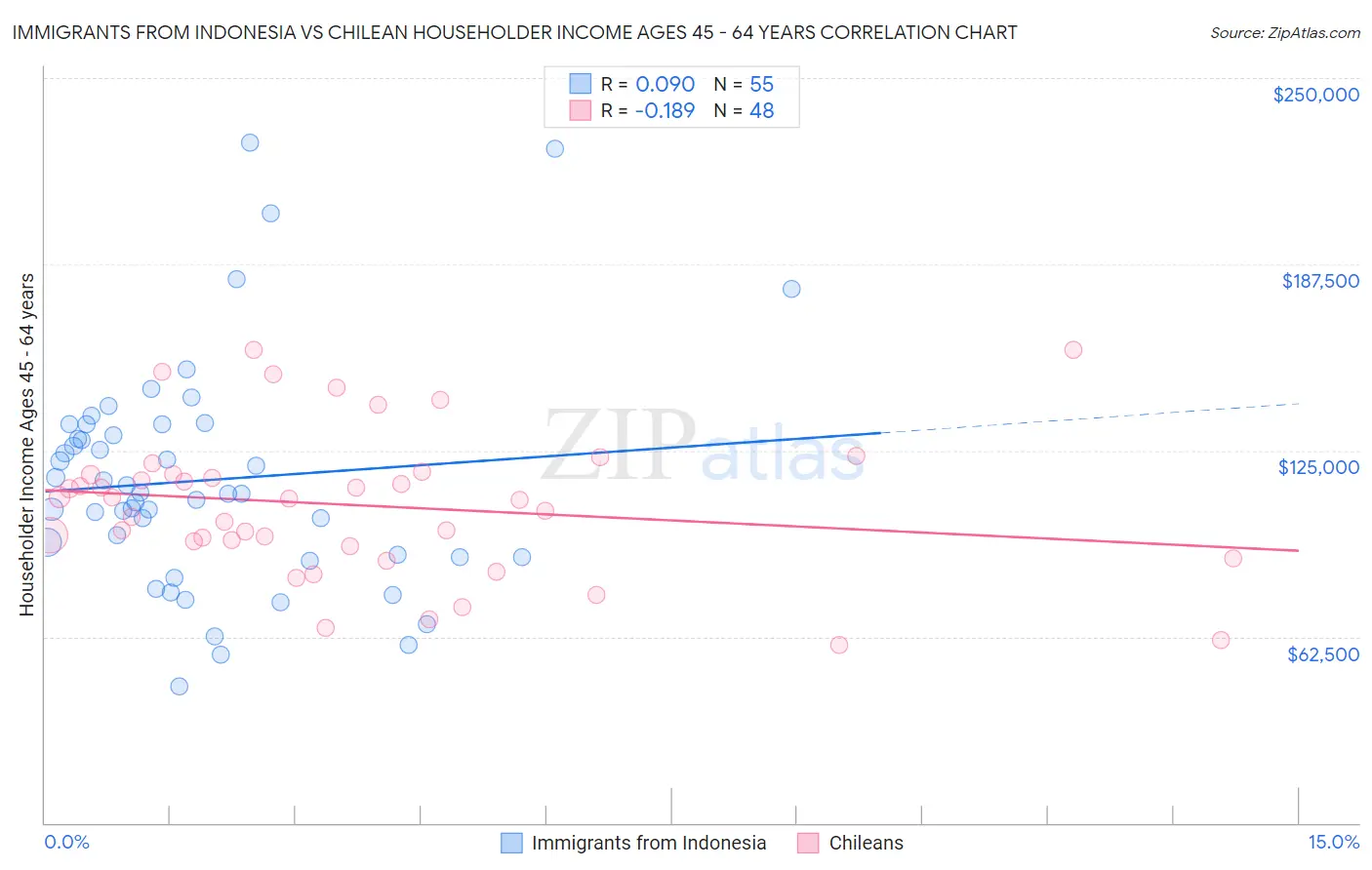 Immigrants from Indonesia vs Chilean Householder Income Ages 45 - 64 years