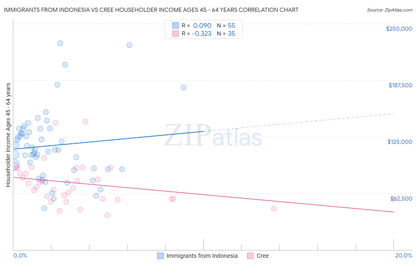 Immigrants from Indonesia vs Cree Householder Income Ages 45 - 64 years