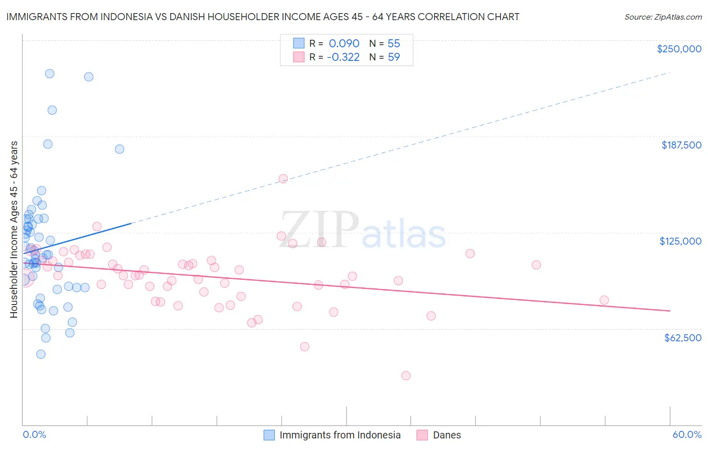 Immigrants from Indonesia vs Danish Householder Income Ages 45 - 64 years