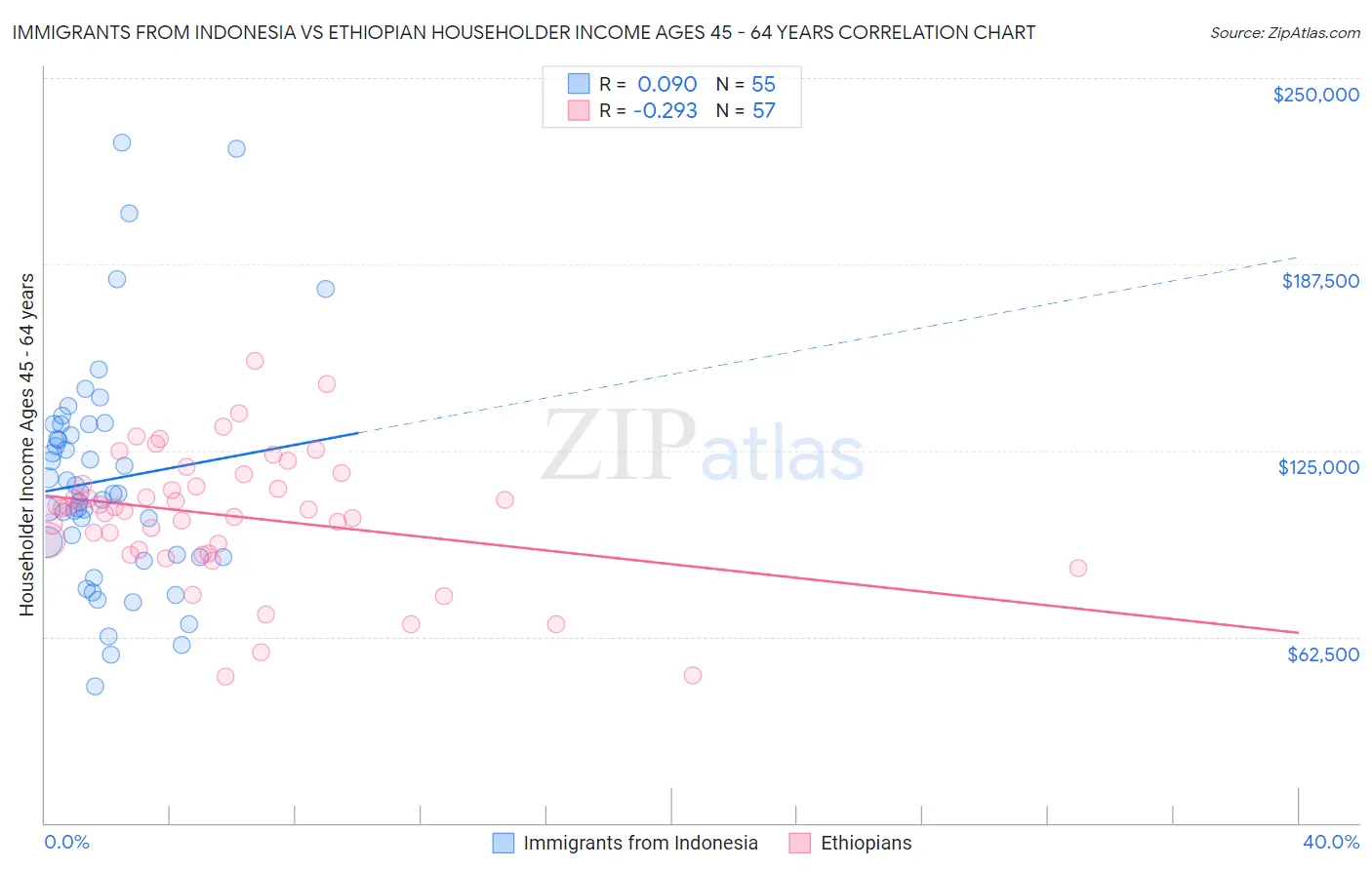 Immigrants from Indonesia vs Ethiopian Householder Income Ages 45 - 64 years