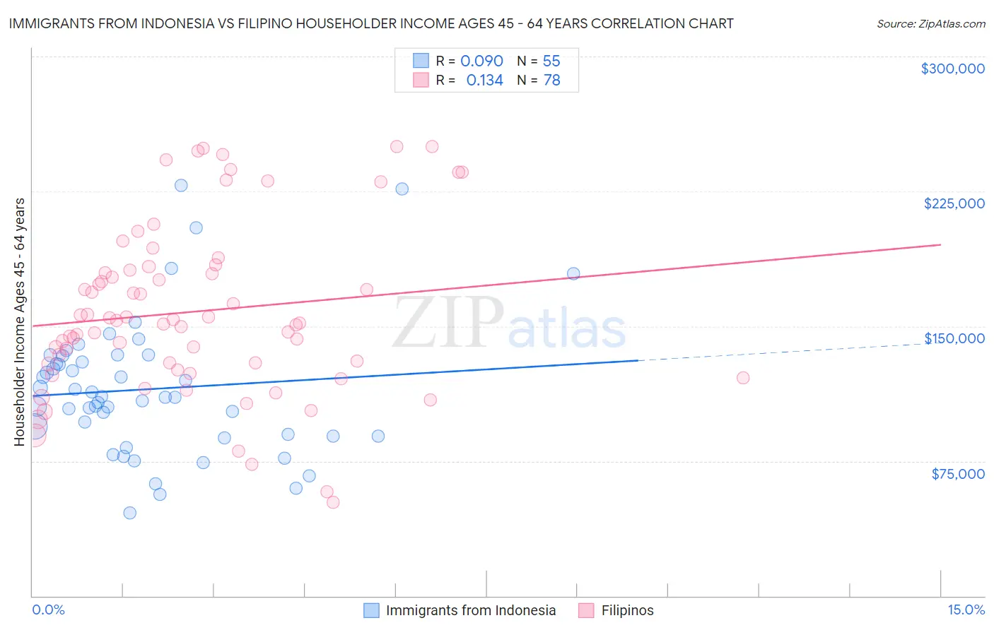 Immigrants from Indonesia vs Filipino Householder Income Ages 45 - 64 years
