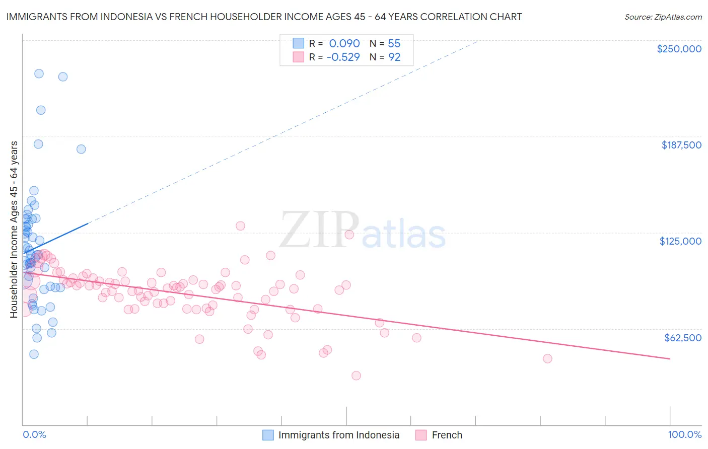 Immigrants from Indonesia vs French Householder Income Ages 45 - 64 years