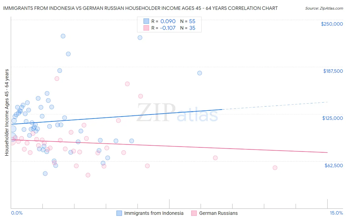 Immigrants from Indonesia vs German Russian Householder Income Ages 45 - 64 years