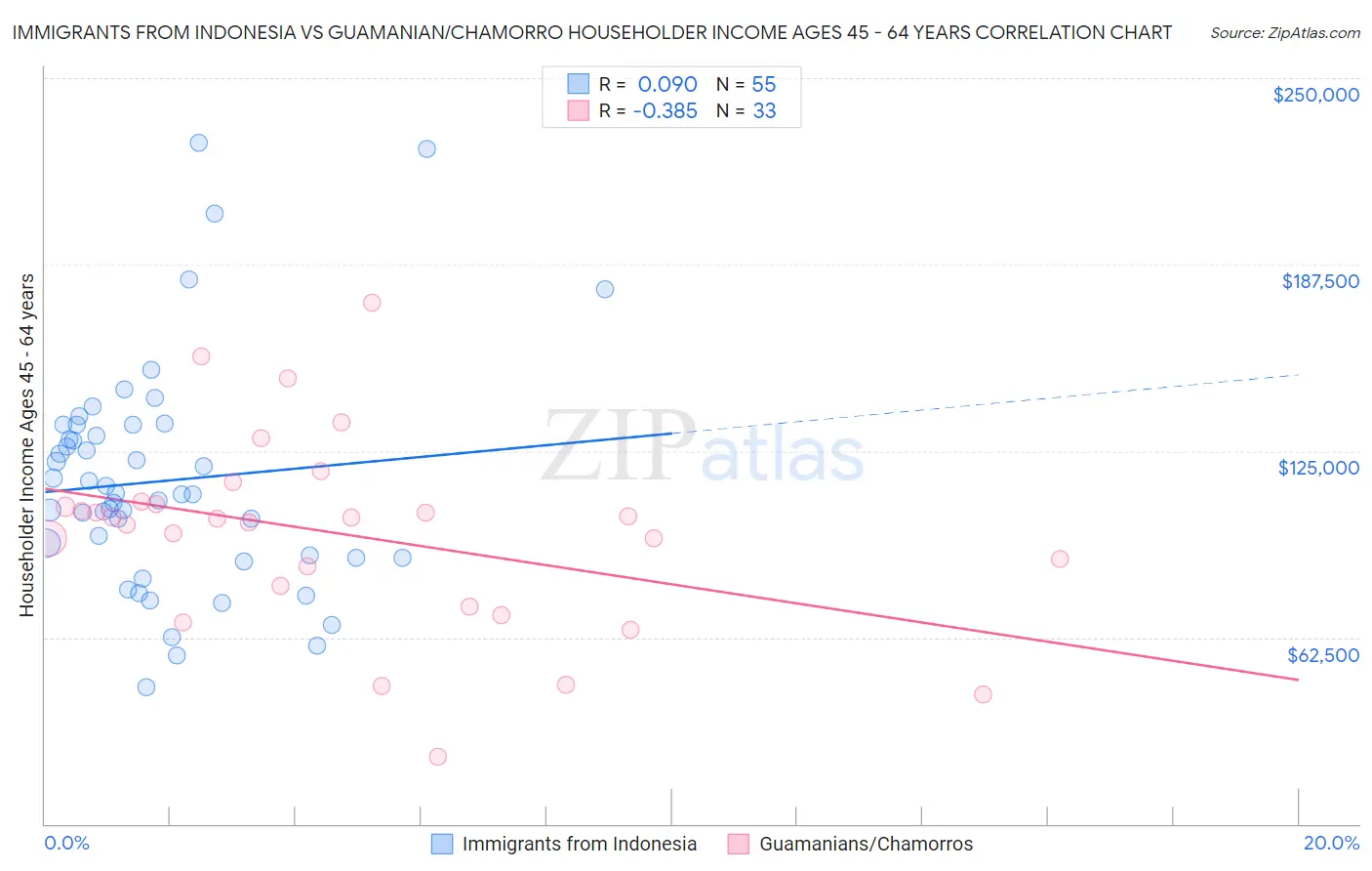 Immigrants from Indonesia vs Guamanian/Chamorro Householder Income Ages 45 - 64 years