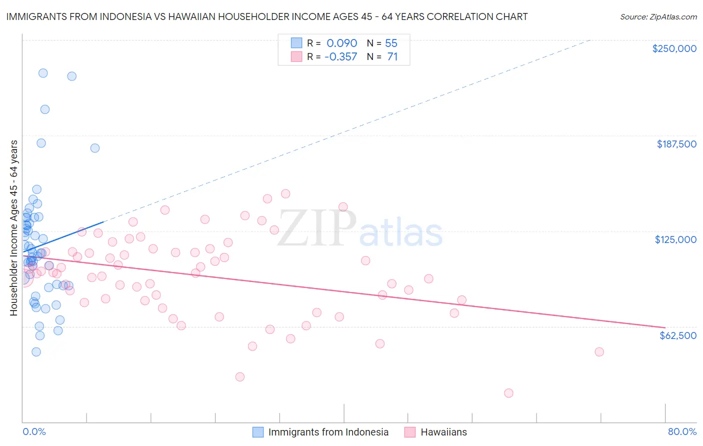 Immigrants from Indonesia vs Hawaiian Householder Income Ages 45 - 64 years