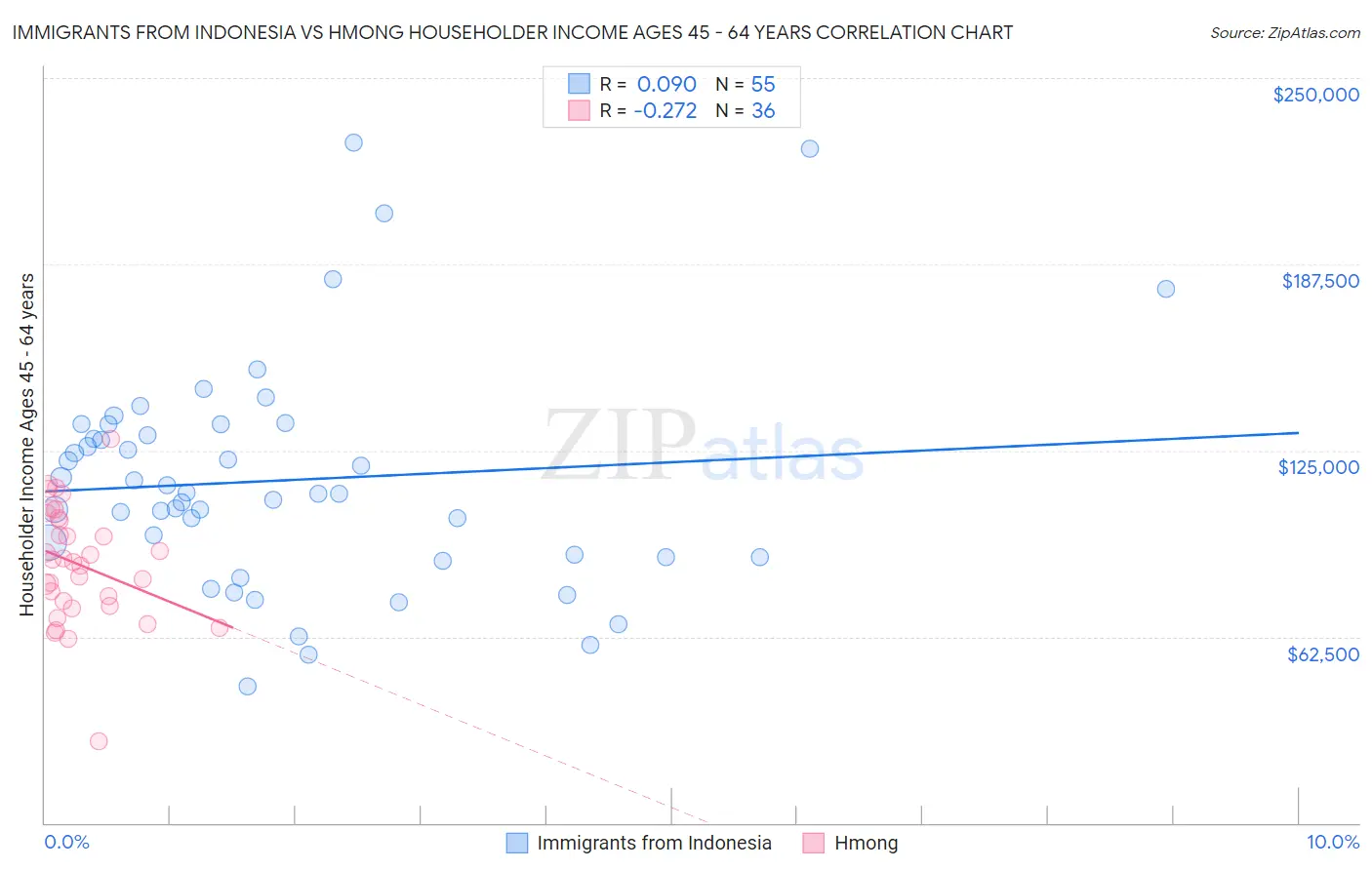 Immigrants from Indonesia vs Hmong Householder Income Ages 45 - 64 years