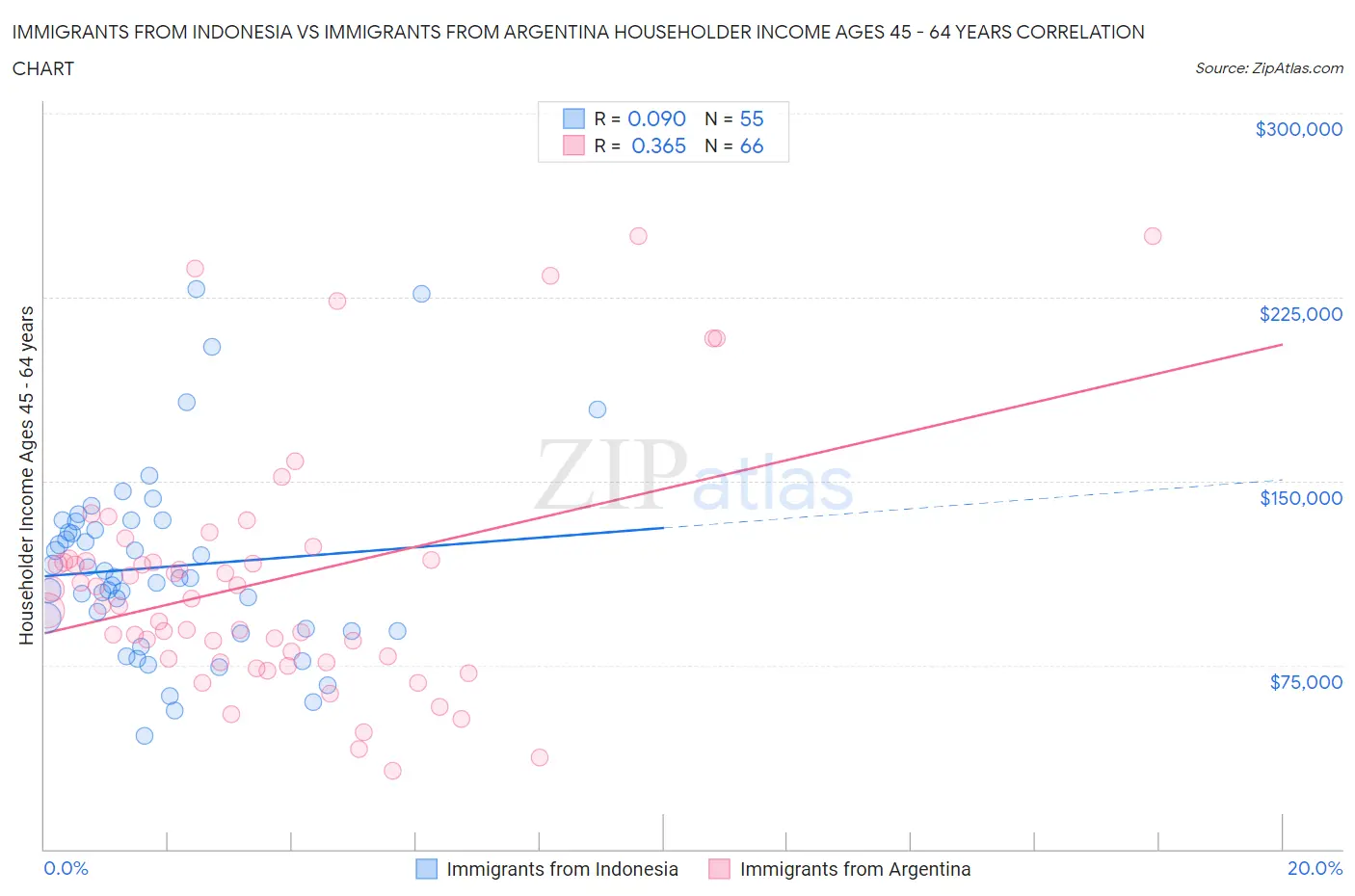 Immigrants from Indonesia vs Immigrants from Argentina Householder Income Ages 45 - 64 years
