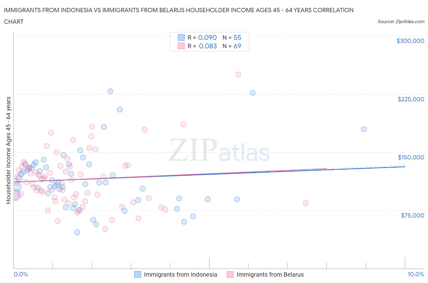 Immigrants from Indonesia vs Immigrants from Belarus Householder Income Ages 45 - 64 years