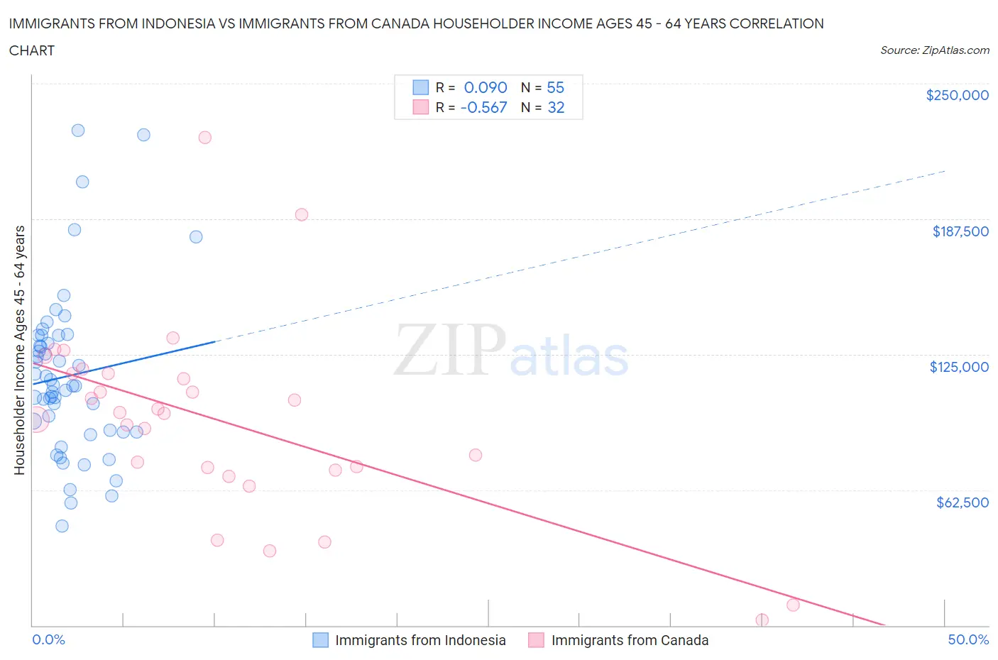 Immigrants from Indonesia vs Immigrants from Canada Householder Income Ages 45 - 64 years