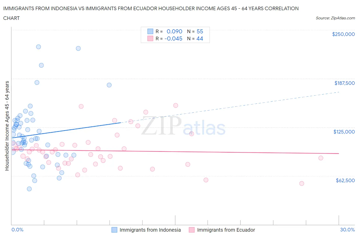 Immigrants from Indonesia vs Immigrants from Ecuador Householder Income Ages 45 - 64 years