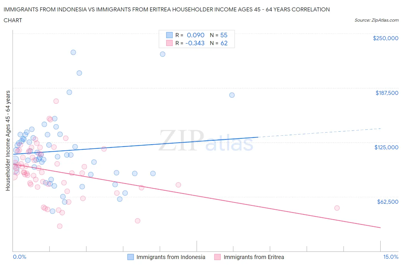 Immigrants from Indonesia vs Immigrants from Eritrea Householder Income Ages 45 - 64 years