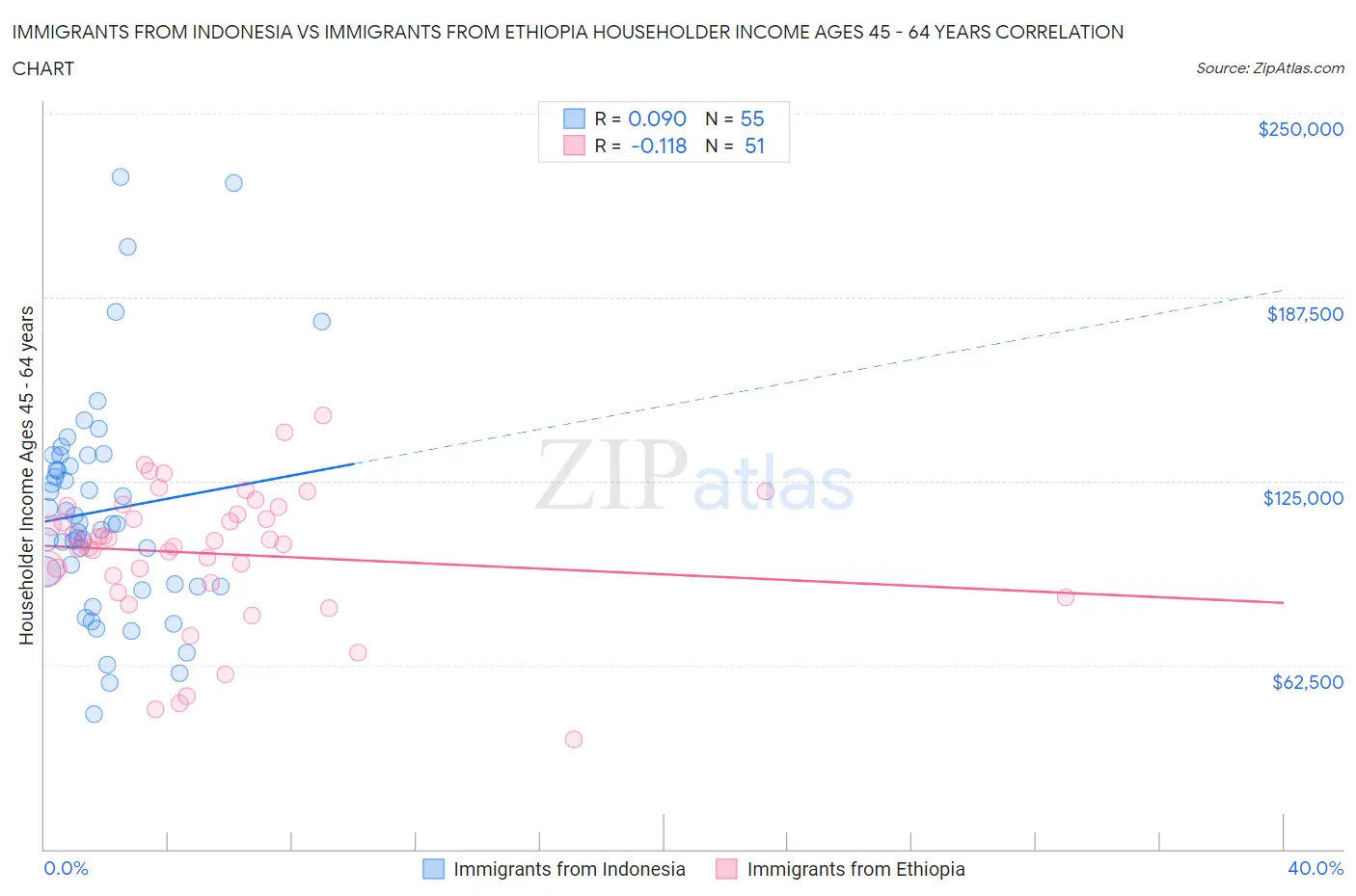 Immigrants from Indonesia vs Immigrants from Ethiopia Householder Income Ages 45 - 64 years