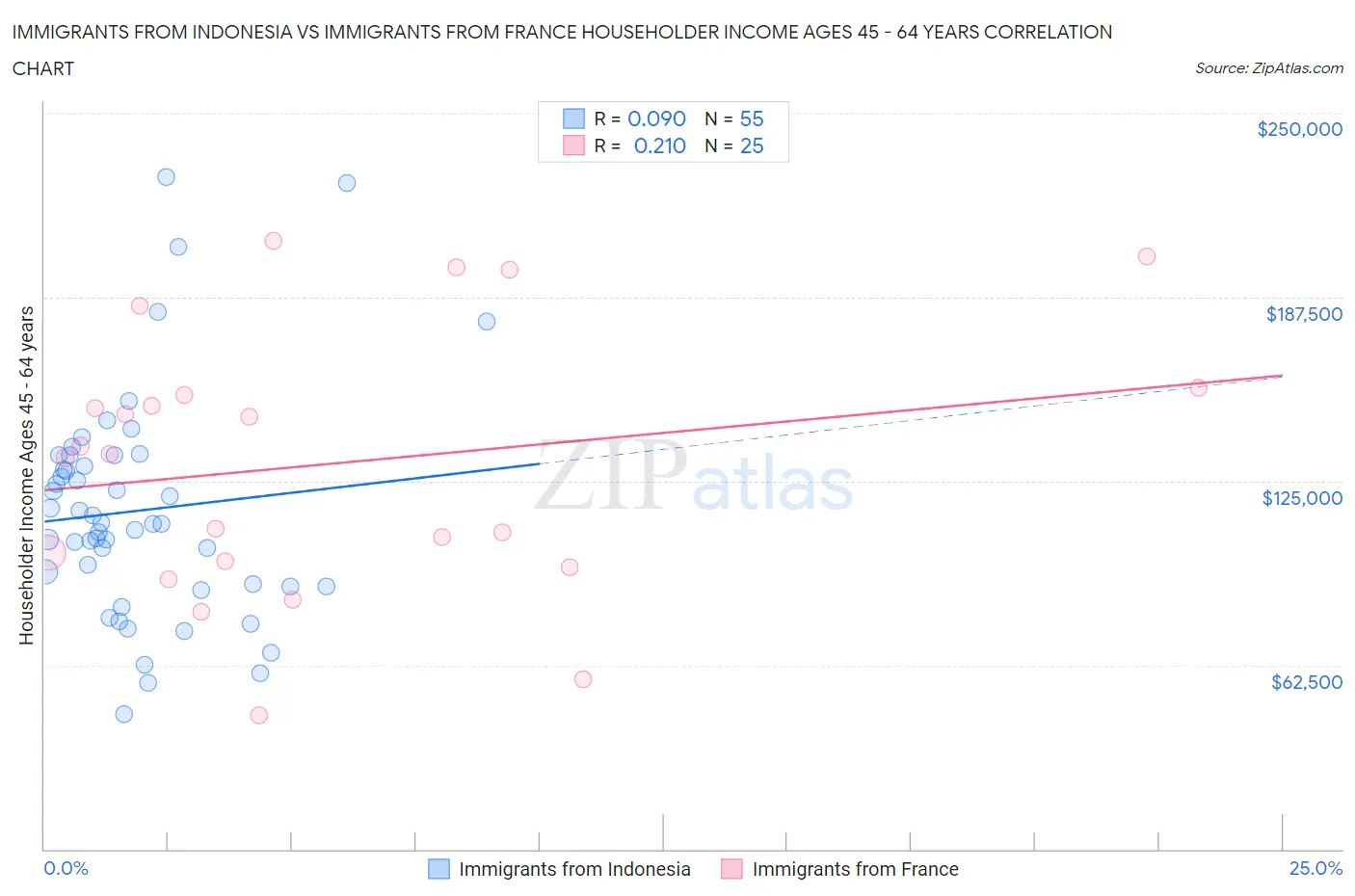 Immigrants from Indonesia vs Immigrants from France Householder Income Ages 45 - 64 years