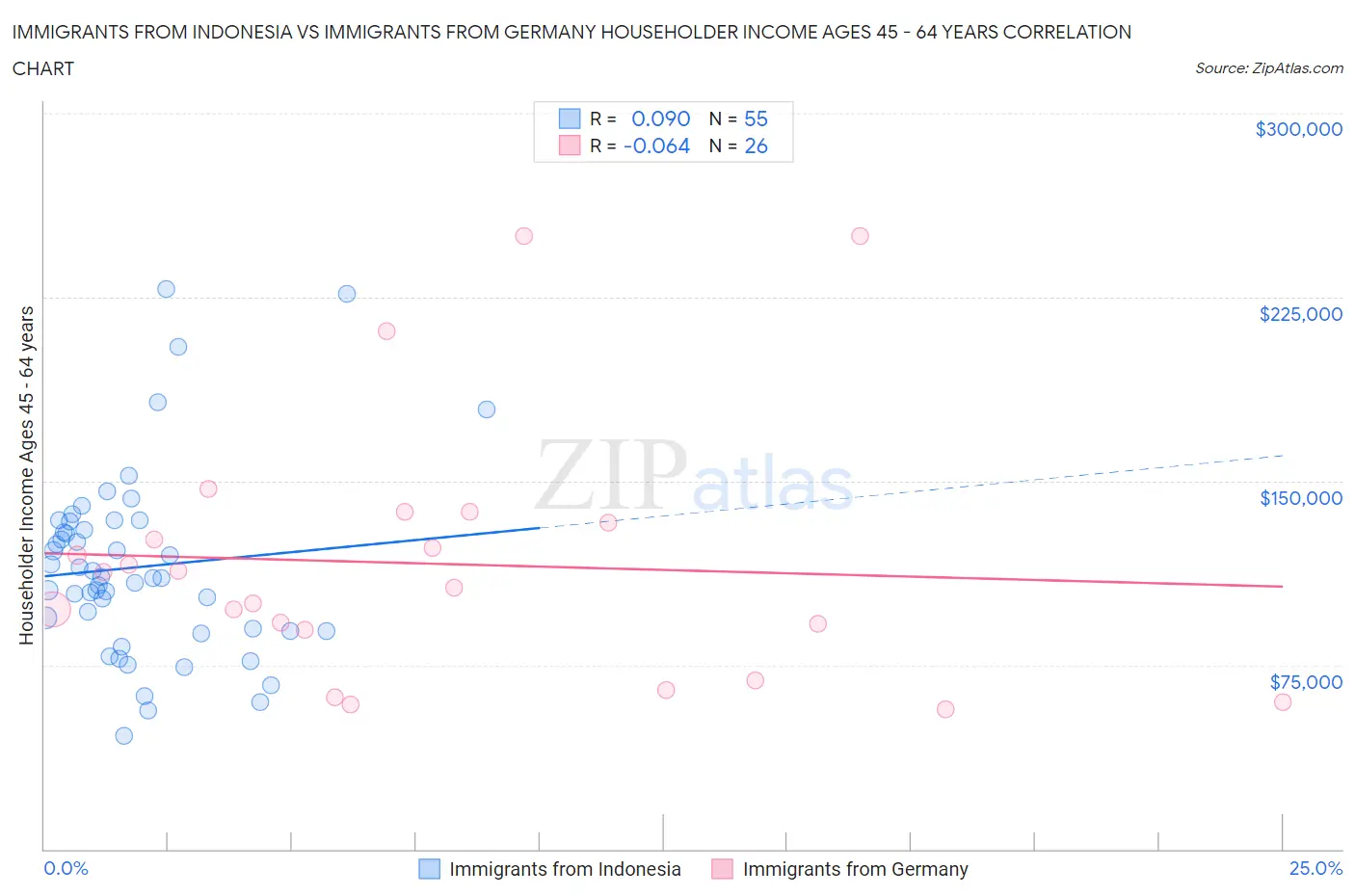Immigrants from Indonesia vs Immigrants from Germany Householder Income Ages 45 - 64 years