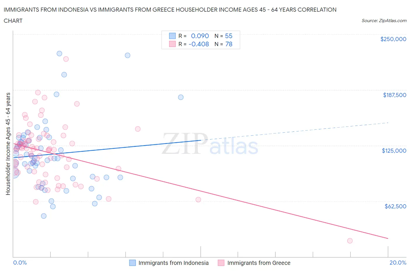 Immigrants from Indonesia vs Immigrants from Greece Householder Income Ages 45 - 64 years