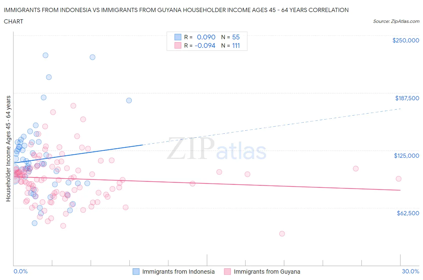 Immigrants from Indonesia vs Immigrants from Guyana Householder Income Ages 45 - 64 years