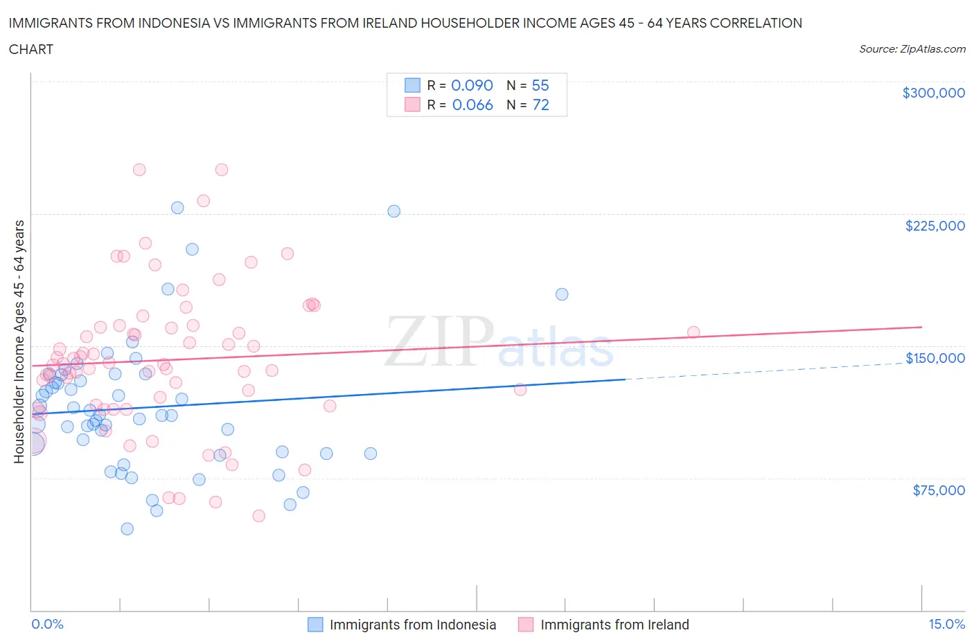 Immigrants from Indonesia vs Immigrants from Ireland Householder Income Ages 45 - 64 years